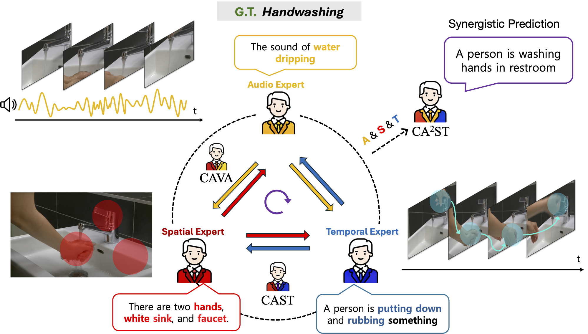 Visual + Audio + Text