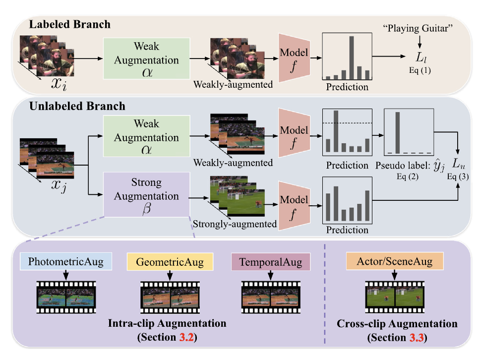 Semi-Supervised Learning